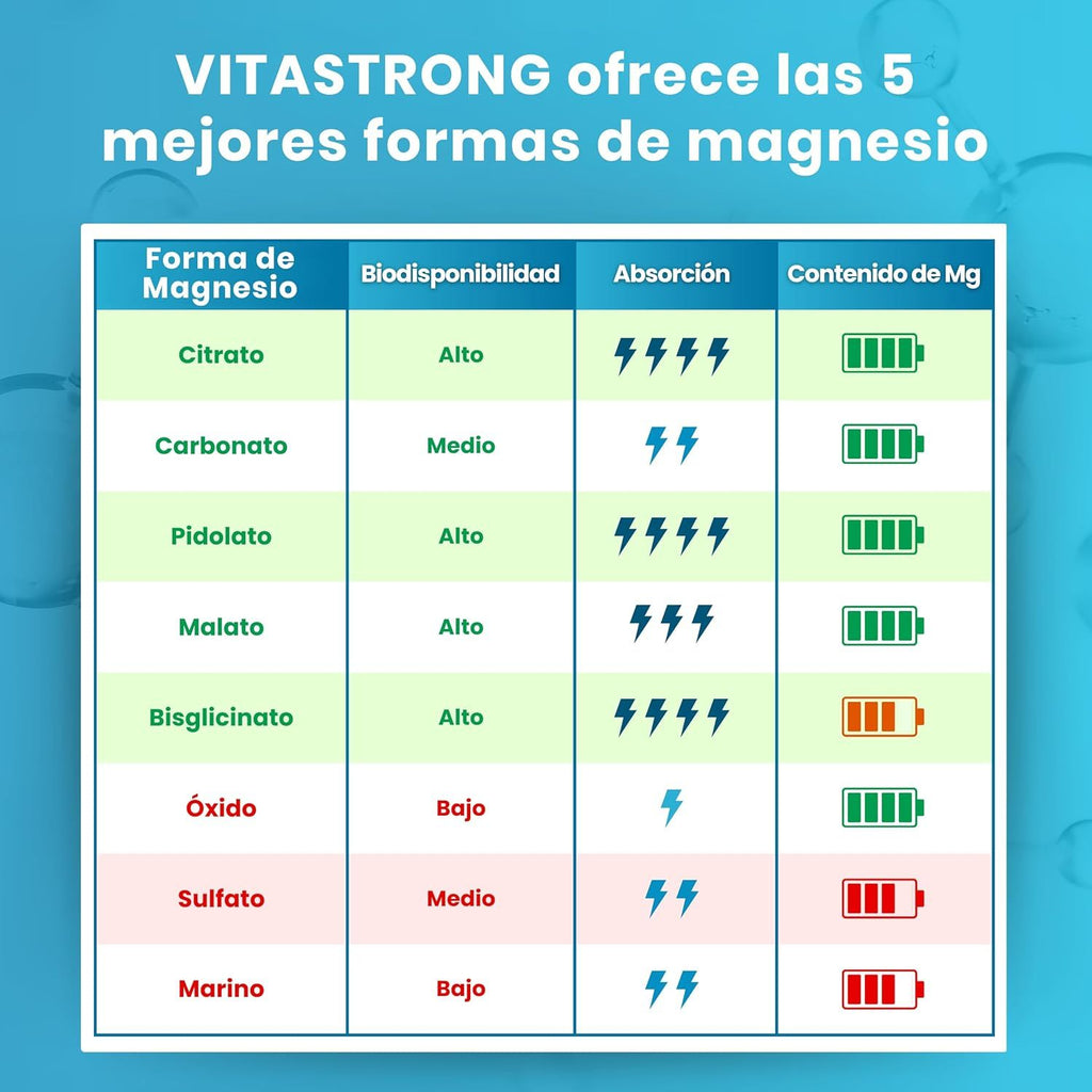 Vitastrong Premium Complejo de magnesio 400 mg por porción, 5 fuentes de bisglicinato de magnesio, citrato de magnesio, pidolato de magnesio, malato de magnesio y carbonato de magnesio, 150 tabletas