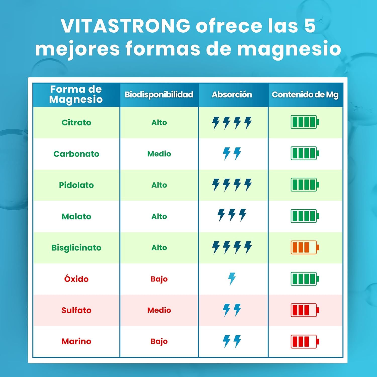 Vitastrong Premium Complejo de magnesio 400 mg por porción, 5 fuentes de bisglicinato de magnesio, citrato de magnesio, pidolato de magnesio, malato de magnesio y carbonato de magnesio, 150 tabletas